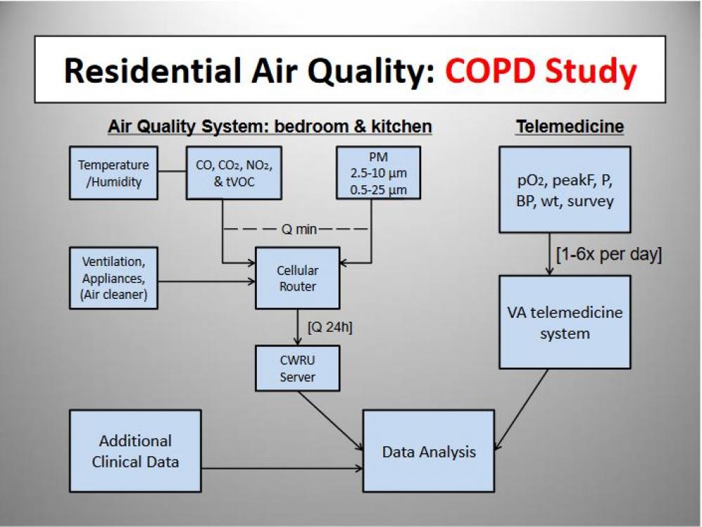 Copd